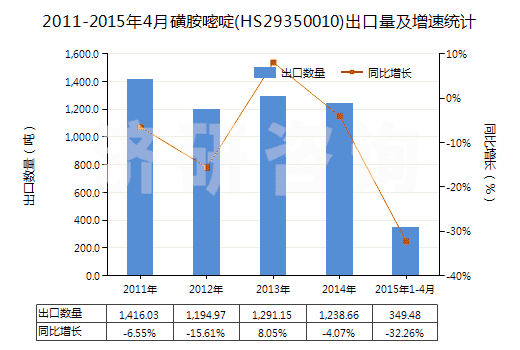 2011-2015年4月磺胺嘧啶(HS29350010)出口量及增速統(tǒng)計(jì)